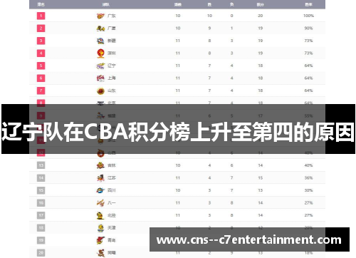 辽宁队在CBA积分榜上升至第四的原因