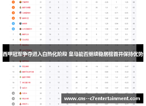 西甲冠军争夺进入白热化阶段 皇马能否继续稳居榜首并保持优势